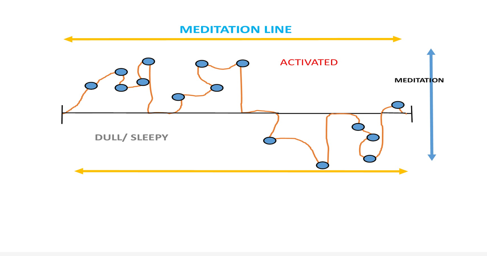 Meditation line