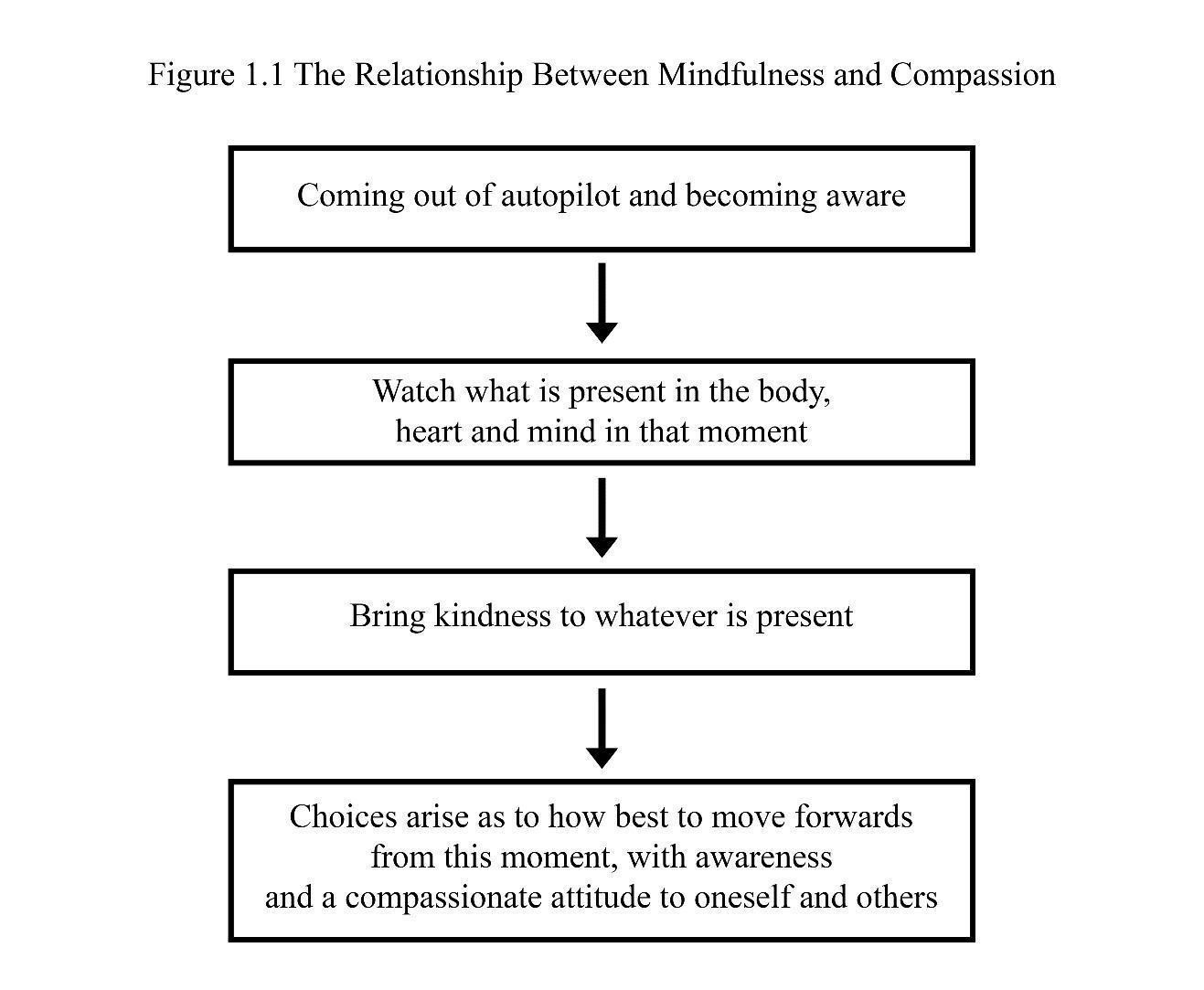 Mindful compassion